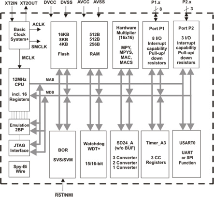 TI’s MSP430AFE family